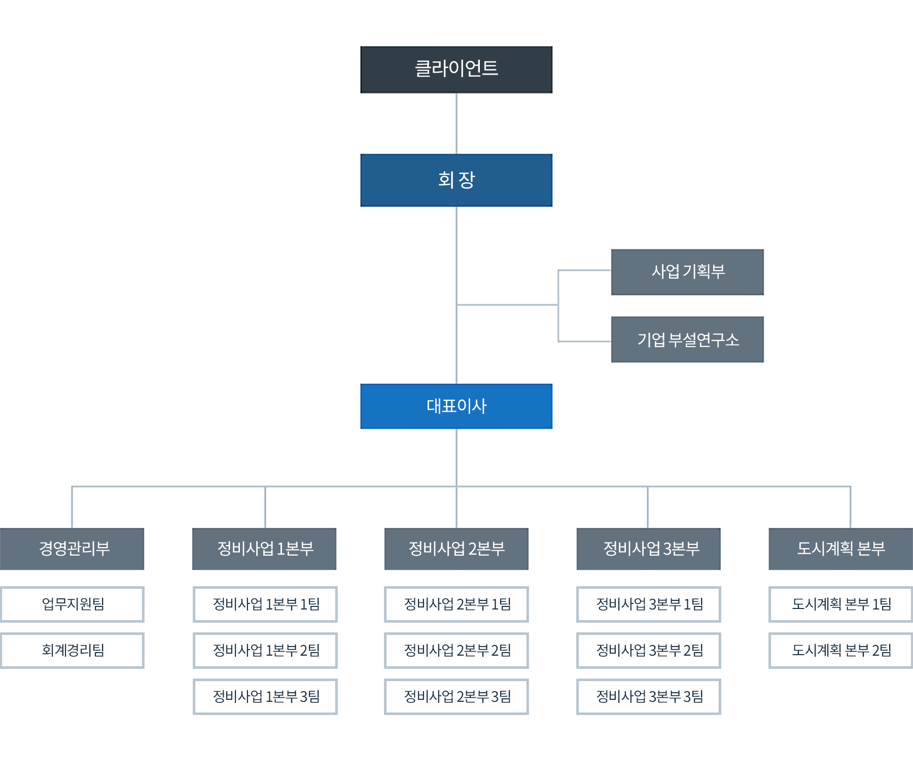 조직도